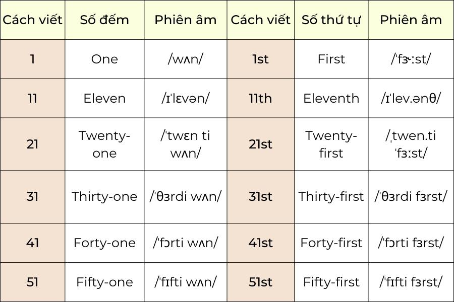Bảng số thứ tự trong tiếng Anh