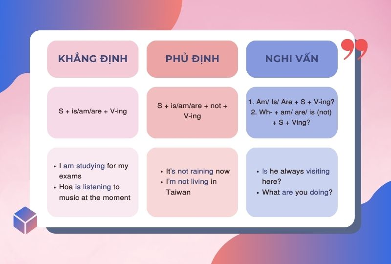 Cấu trúc của thì hiện tại tiếp diễn